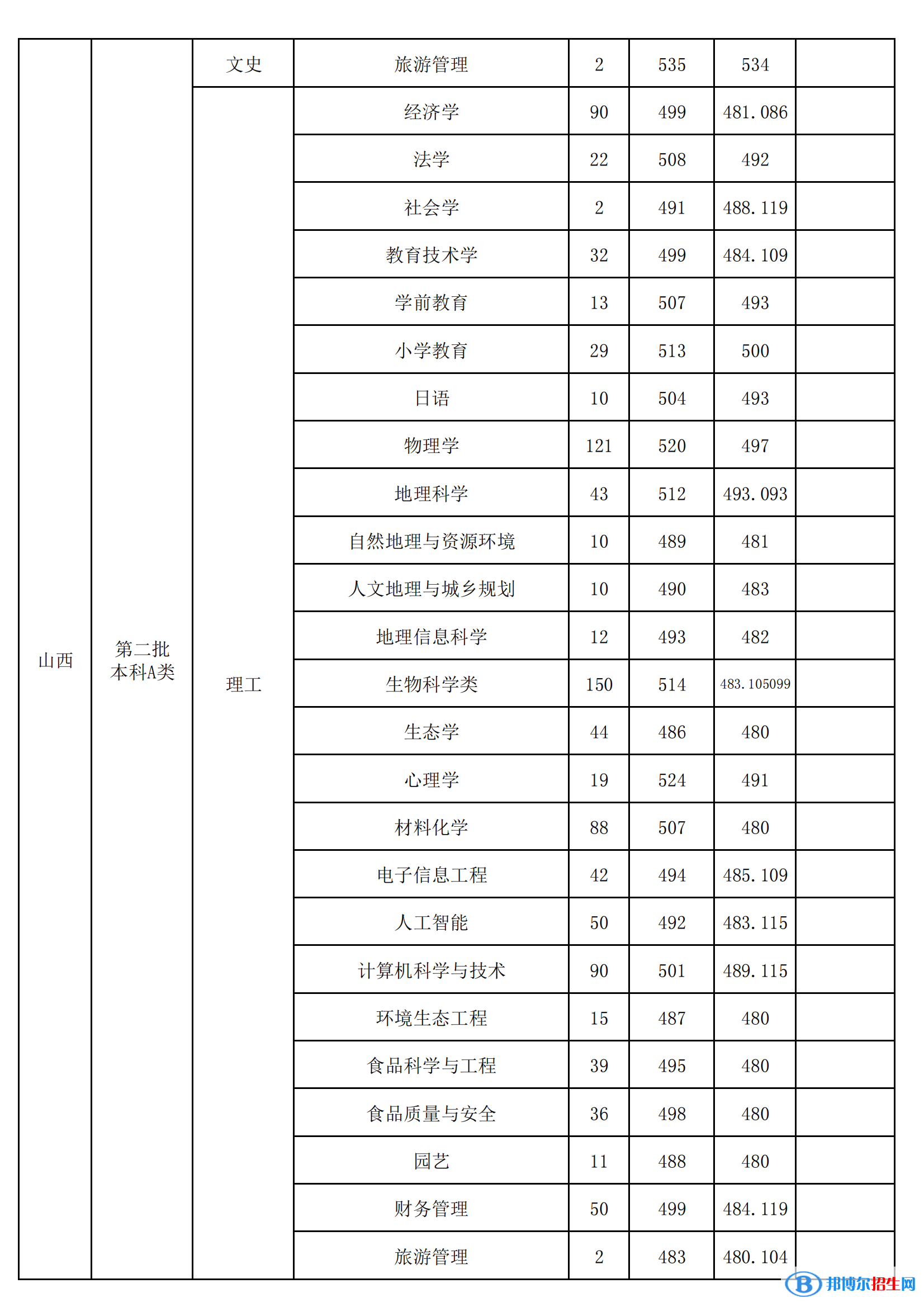 山西師范大學(xué)是幾本？是985和211嗎？