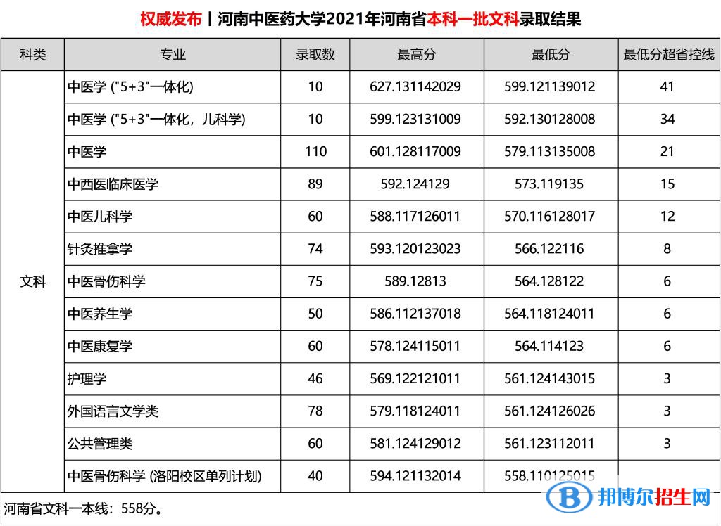 河南中醫(yī)藥大學(xué)是幾本？是985和211嗎？