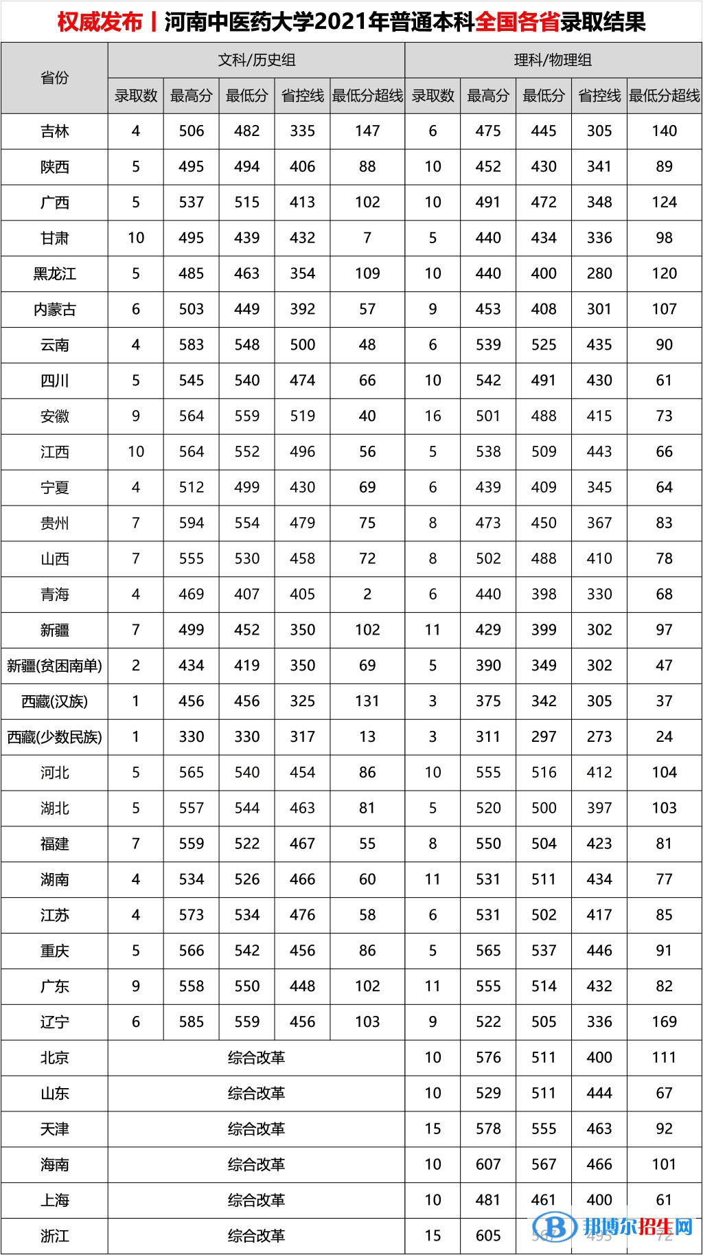 河南中醫(yī)藥大學(xué)是幾本？是985和211嗎？