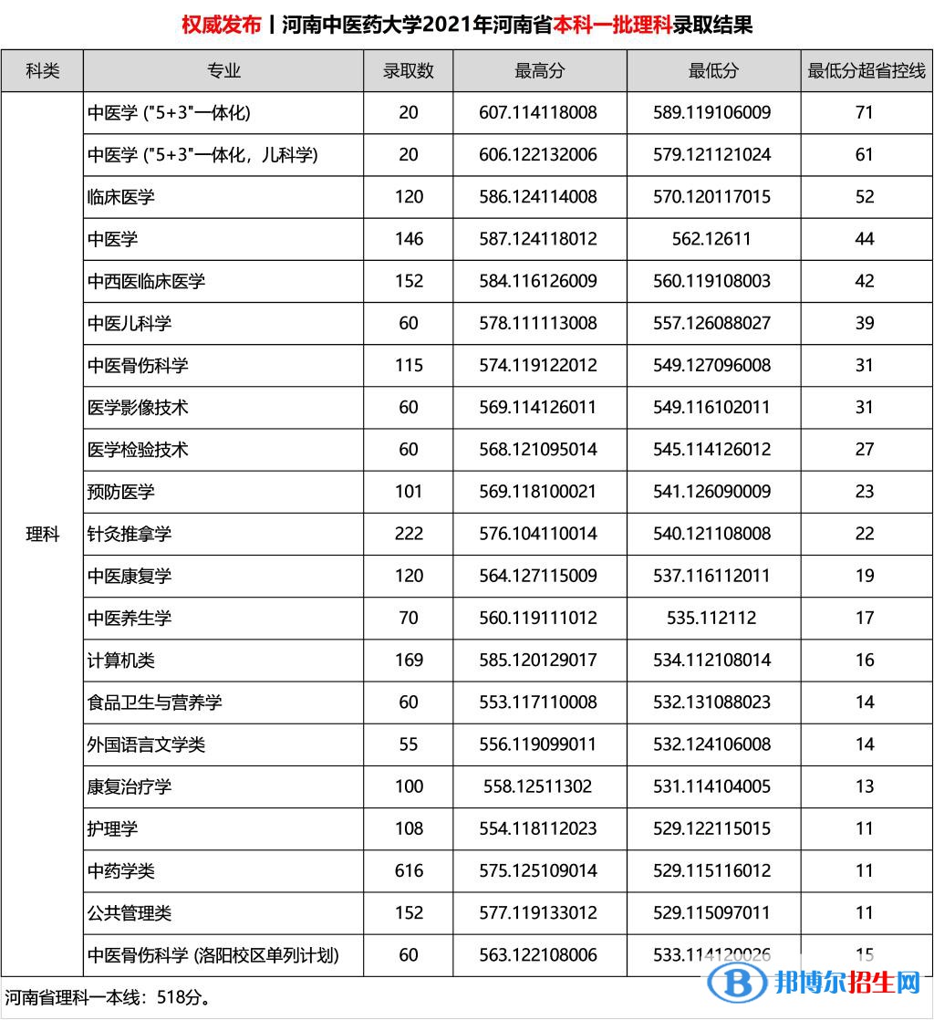 河南中醫(yī)藥大學(xué)是幾本？是985和211嗎？
