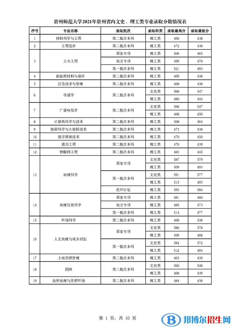 貴州師范大學是幾本？是985和211嗎？