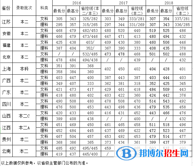 南京中醫(yī)藥大學(xué)翰林學(xué)院是幾本？是985和211嗎？
