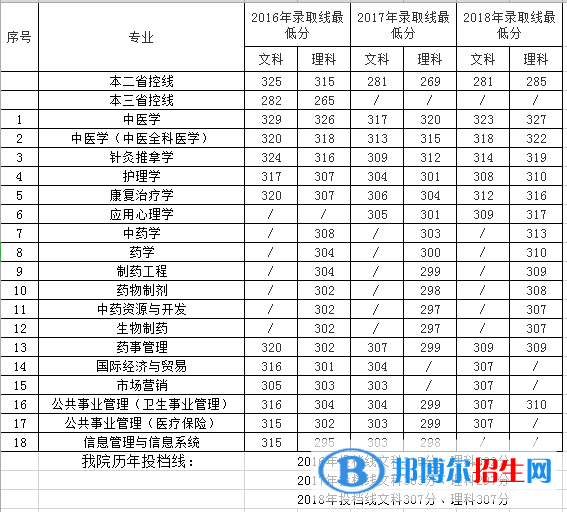 南京中醫(yī)藥大學(xué)翰林學(xué)院是幾本？是985和211嗎？