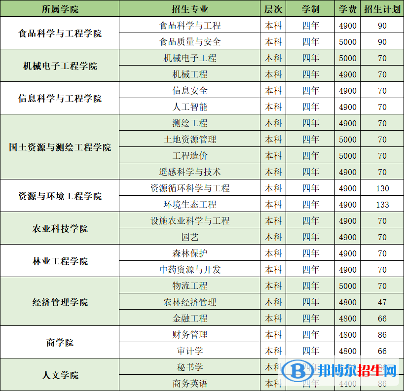 山東農(nóng)業(yè)工程學(xué)院開設(shè)哪些專業(yè)，山東農(nóng)業(yè)工程學(xué)院招生專業(yè)名單匯總-2023參考
