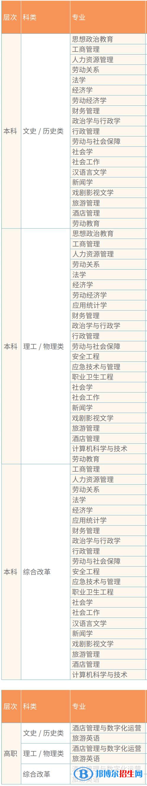 中國勞動關(guān)系學(xué)院開設(shè)哪些專業(yè)，中國勞動關(guān)系學(xué)院招生專業(yè)名單匯總-2023參考