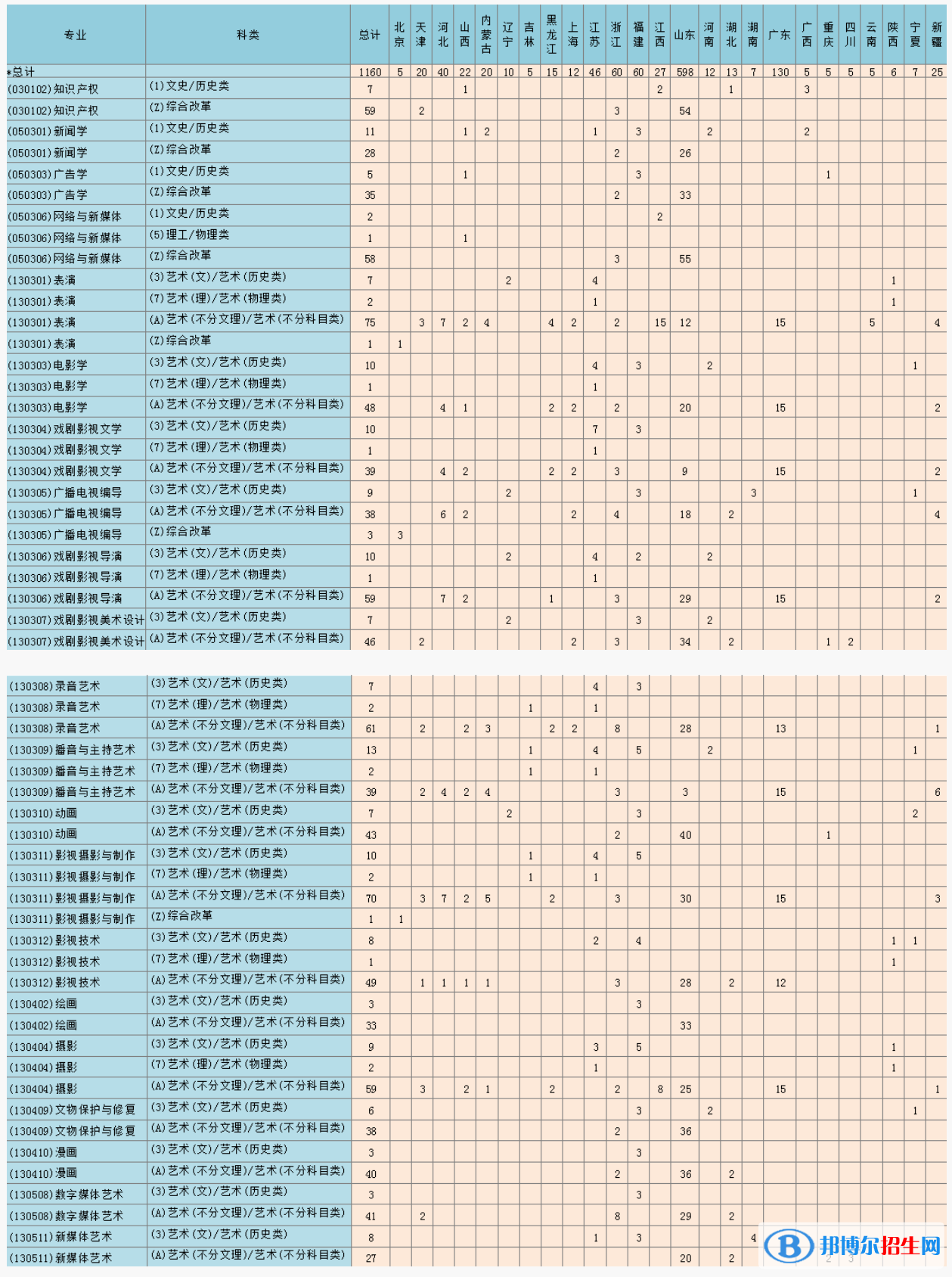 青島電影學(xué)院開(kāi)設(shè)哪些專業(yè)，青島電影學(xué)院招生專業(yè)名單匯總-2023參考
