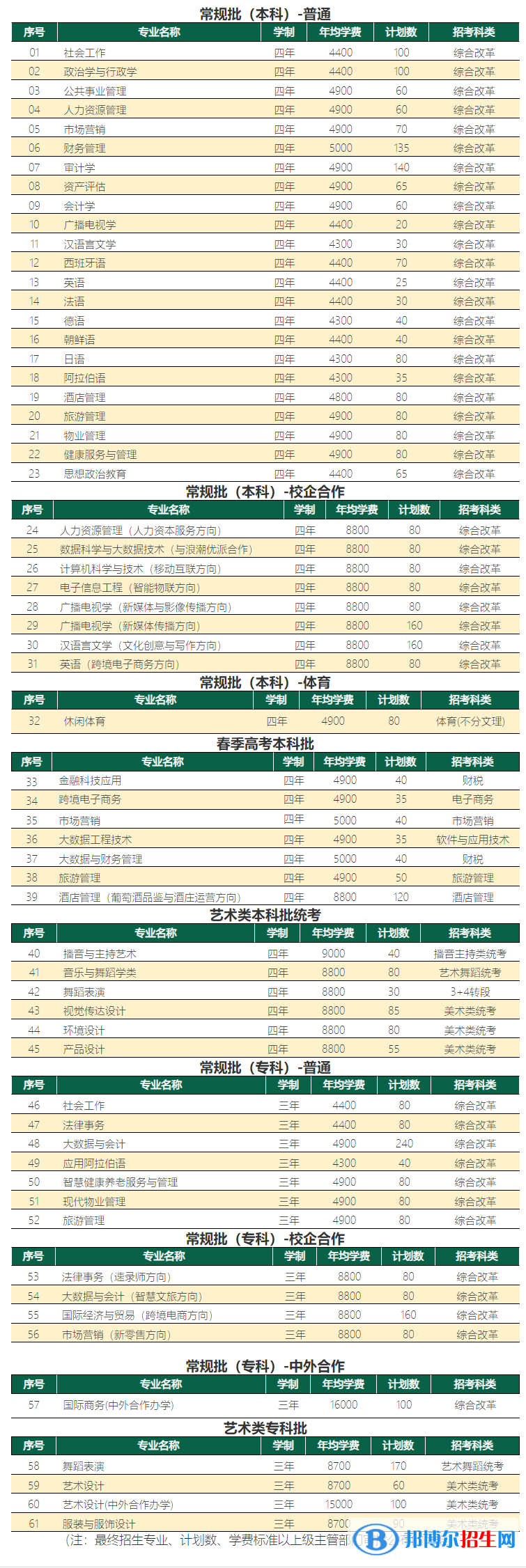 山東青年政治學院開設(shè)哪些專業(yè)，山東青年政治學院招生專業(yè)名單匯總-2023參考