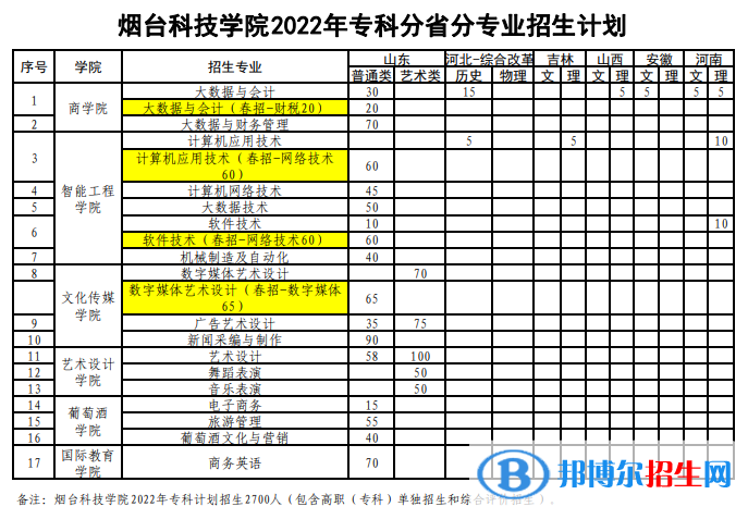 煙臺(tái)科技學(xué)院開設(shè)哪些專業(yè)，煙臺(tái)科技學(xué)院招生專業(yè)名單匯總-2023參考