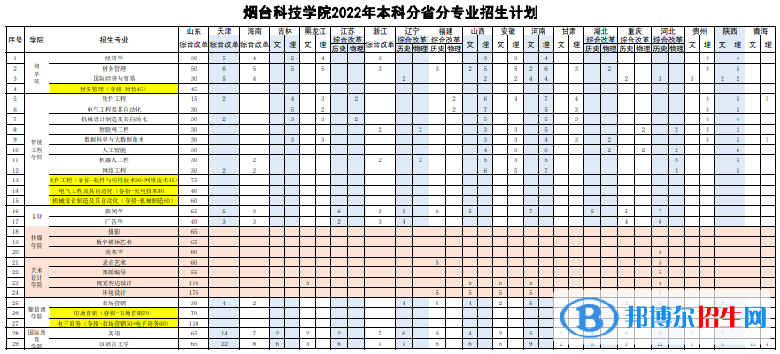 煙臺(tái)科技學(xué)院開設(shè)哪些專業(yè)，煙臺(tái)科技學(xué)院招生專業(yè)名單匯總-2023參考