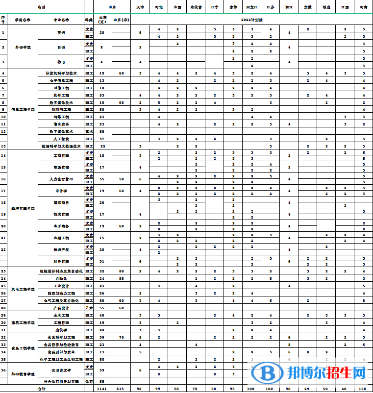 青島工學(xué)院開設(shè)哪些專業(yè)，青島工學(xué)院招生專業(yè)名單匯總-2023參考