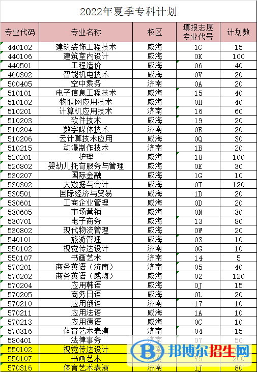山東外事職業(yè)大學(xué)開設(shè)哪些專業(yè)，山東外事職業(yè)大學(xué)招生專業(yè)名單匯總-2023參考