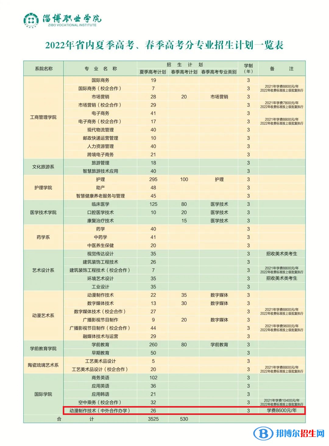 淄博職業(yè)學(xué)院有哪些中外合作辦學(xué)專業(yè)？（附名單）