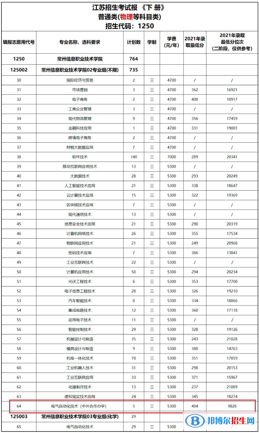 常州信息職業(yè)技術(shù)學(xué)院有哪些中外合作辦學(xué)專業(yè)？（附名單）