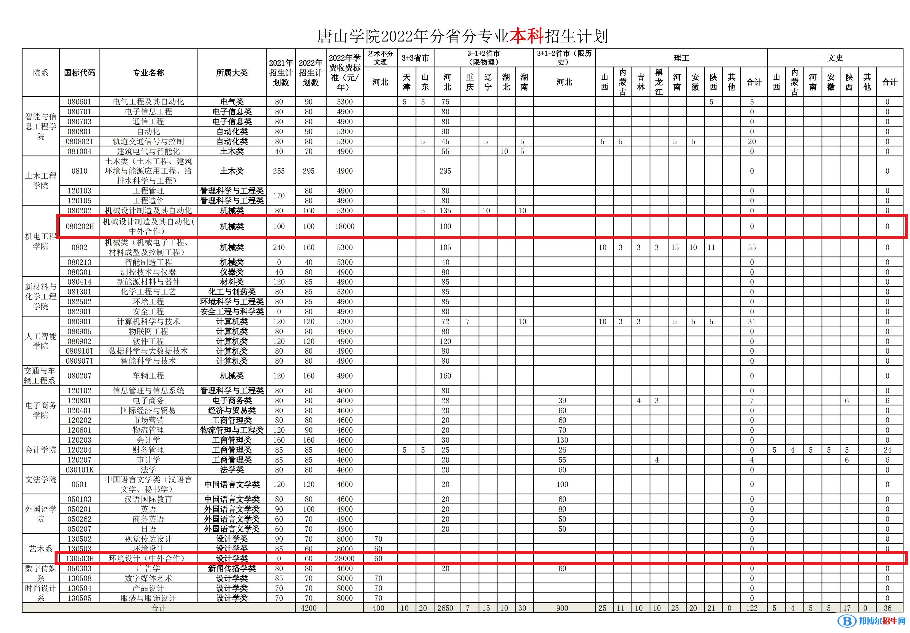 唐山學(xué)院有哪些中外合作辦學(xué)專業(yè)？（附名單）