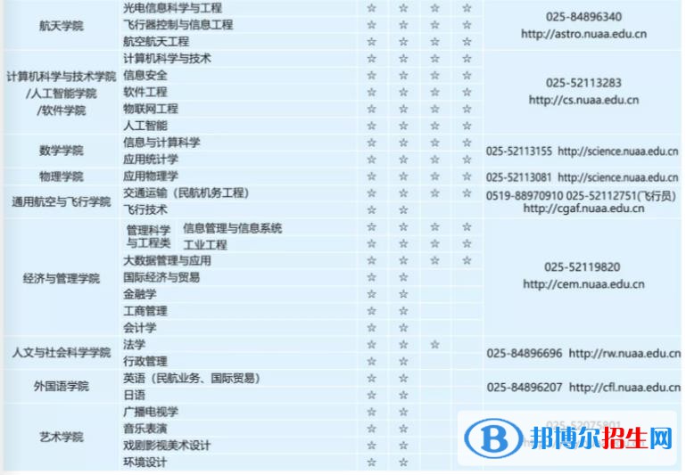 南京航空航天大學(xué)有哪些中外合作辦學(xué)專業(yè)？（附名單）
