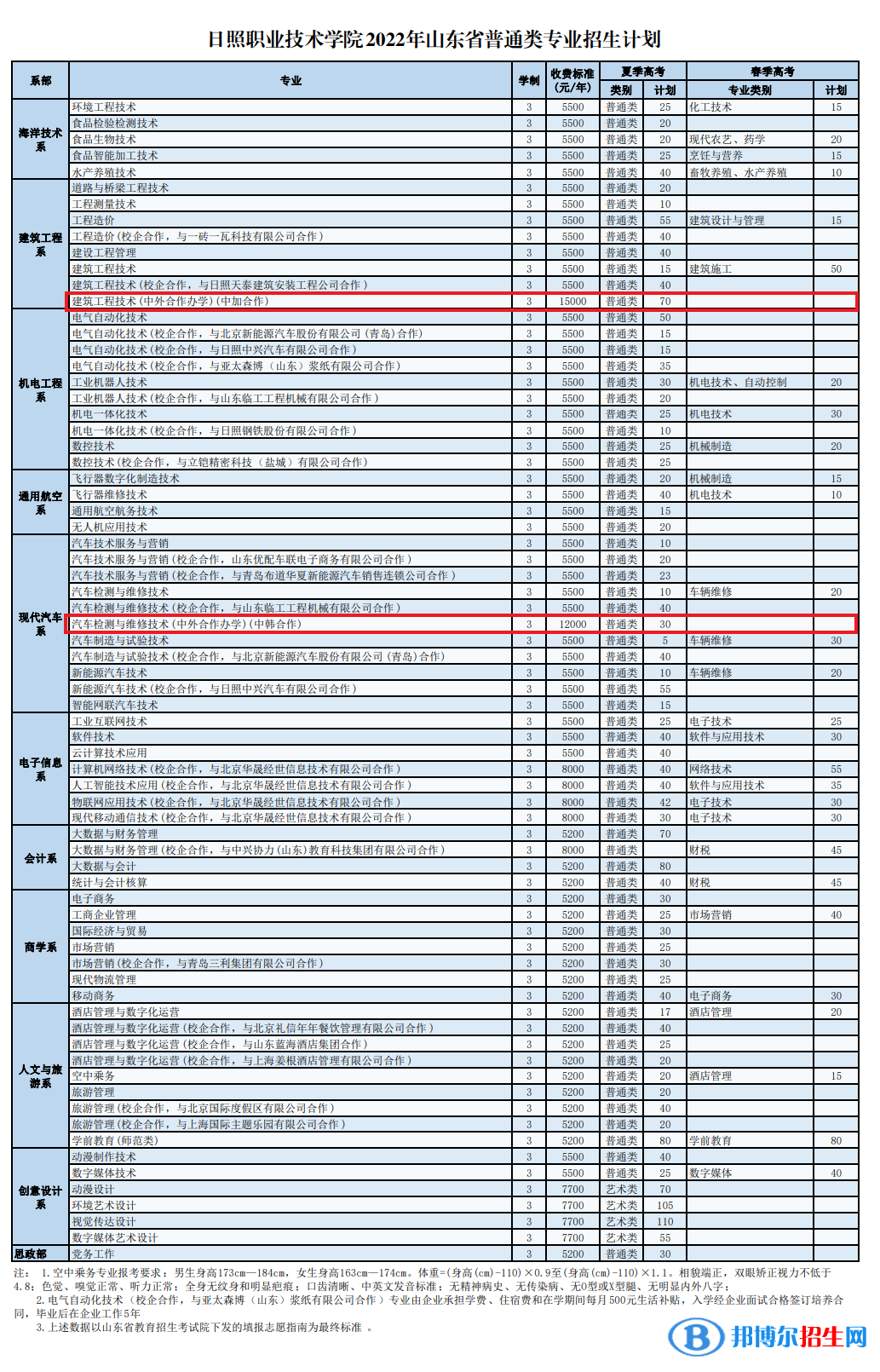 日照職業(yè)技術(shù)學(xué)院有哪些中外合作辦學(xué)專業(yè)？（附名單）