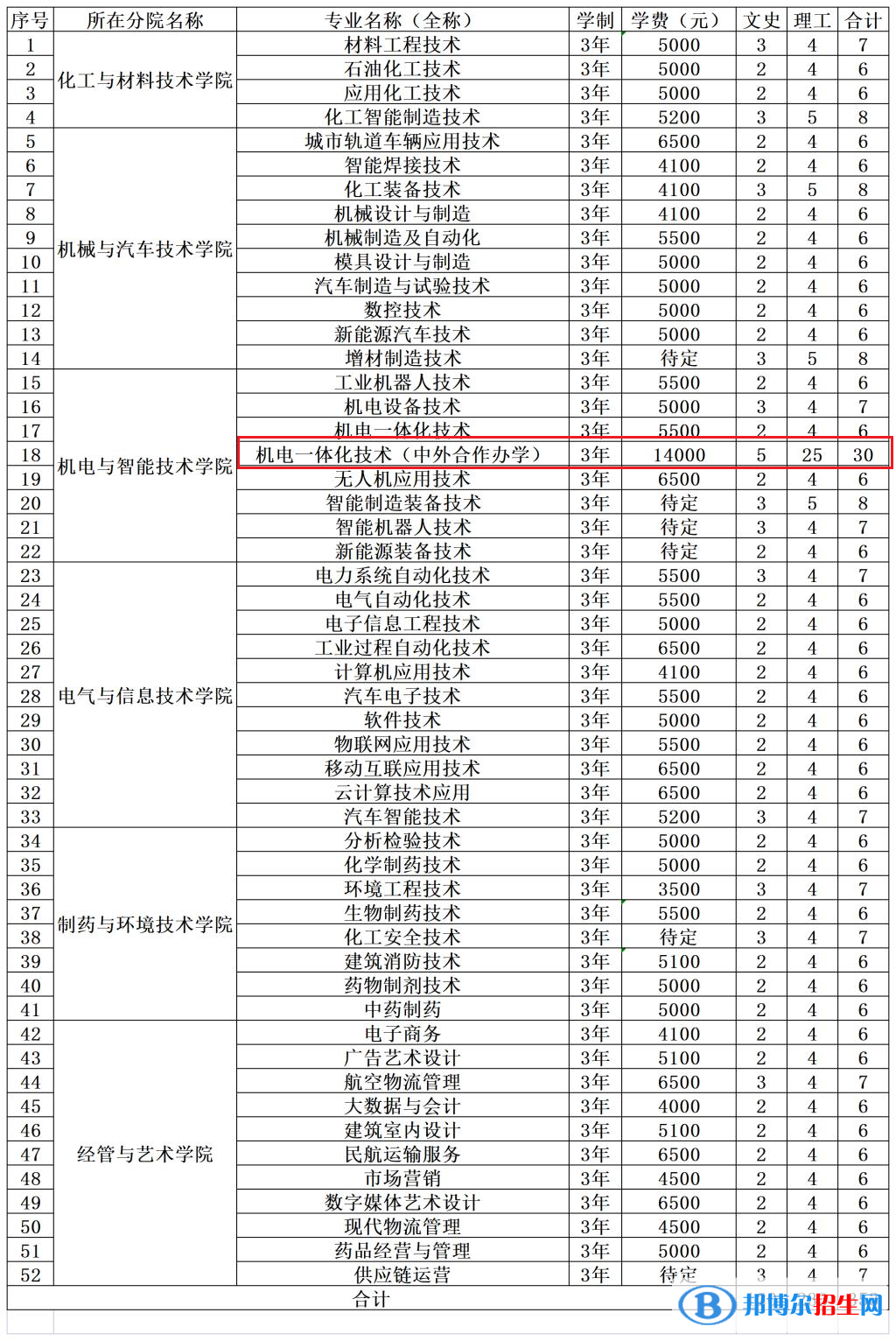 吉林工業(yè)職業(yè)技術(shù)學(xué)院有哪些中外合作辦學(xué)專業(yè)？（附名單）