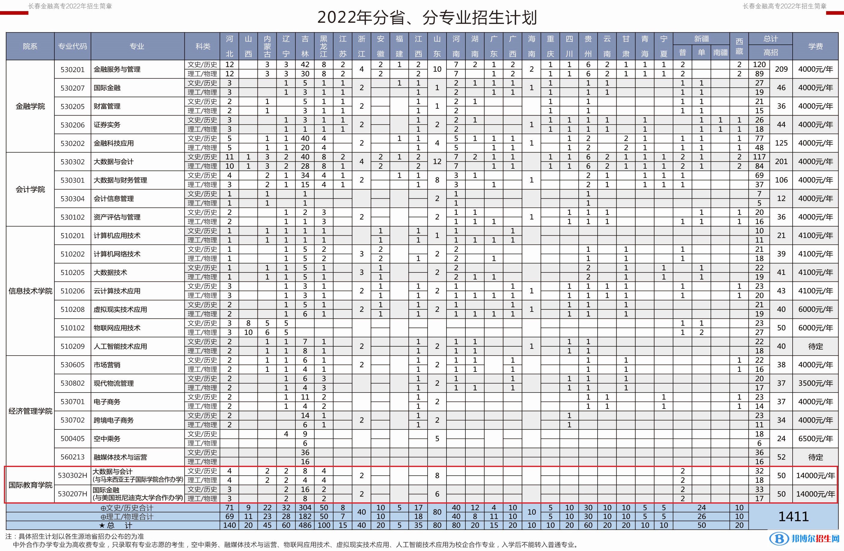 長春金融高等?？茖W(xué)校有哪些中外合作辦學(xué)專業(yè)？（附名單）