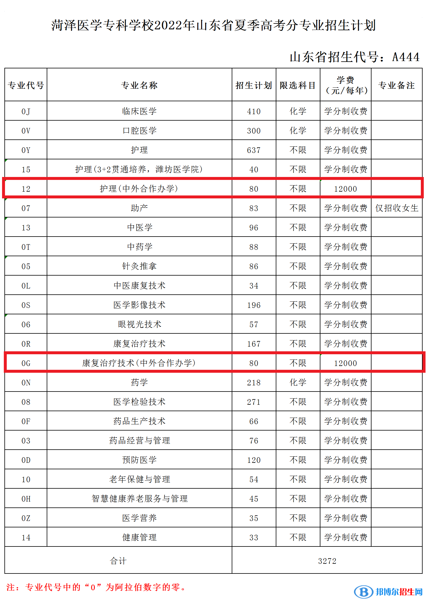 菏澤醫(yī)學(xué)專科學(xué)校有哪些中外合作辦學(xué)專業(yè)？（附名單）