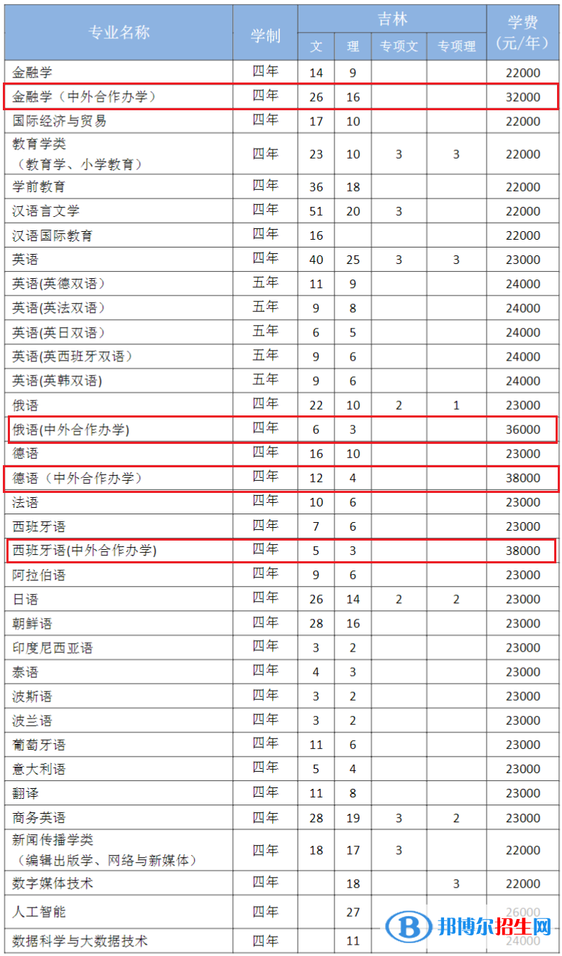 吉林外國(guó)語(yǔ)大學(xué)有哪些中外合作辦學(xué)專業(yè)？（附名單）