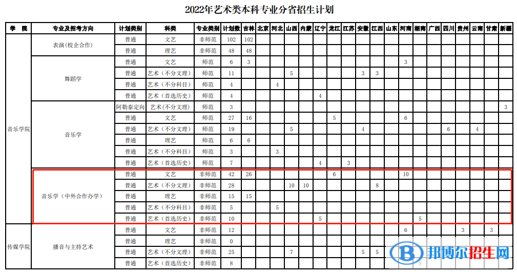 長(zhǎng)春師范大學(xué)有哪些中外合作辦學(xué)專(zhuān)業(yè)？（附名單）