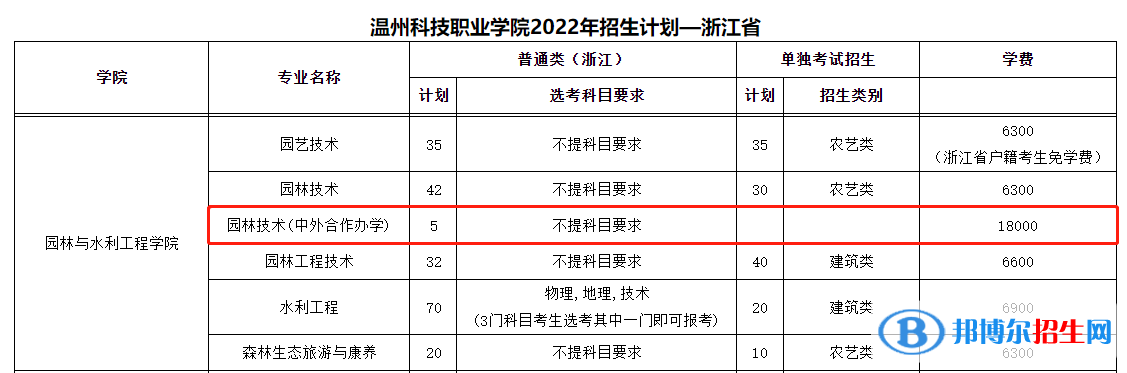溫州科技職業(yè)學(xué)院有哪些中外合作辦學(xué)專業(yè)？（附名單）