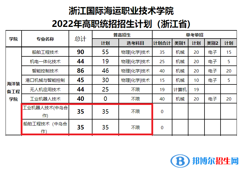 浙江國際海運職業(yè)技術(shù)學院中外合作辦學專業(yè)有哪些？