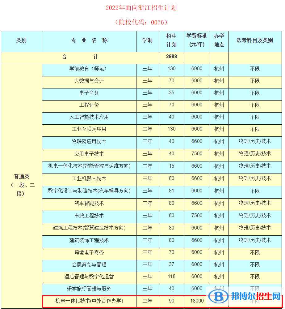 杭州科技職業(yè)技術(shù)學(xué)院有哪些中外合作辦學(xué)專(zhuān)業(yè)？（附名單）