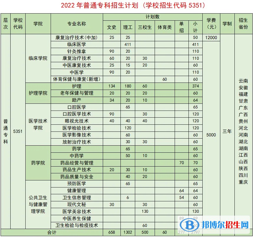 曲靖醫(yī)學高等?？茖W校有哪些中外合作辦學專業(yè)？（附名單）