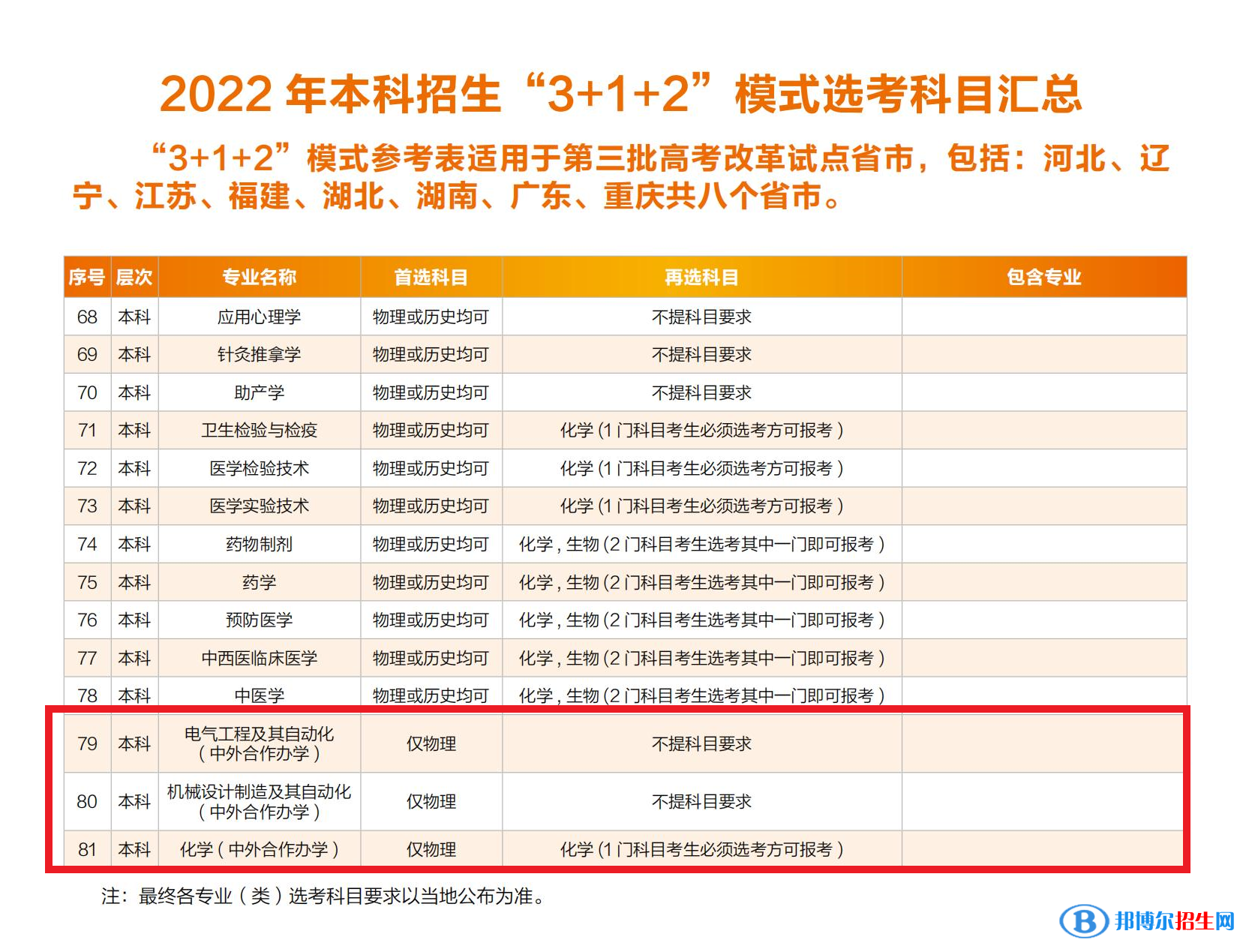 華北理工大學有哪些中外合作辦學專業(yè)？（附名單）