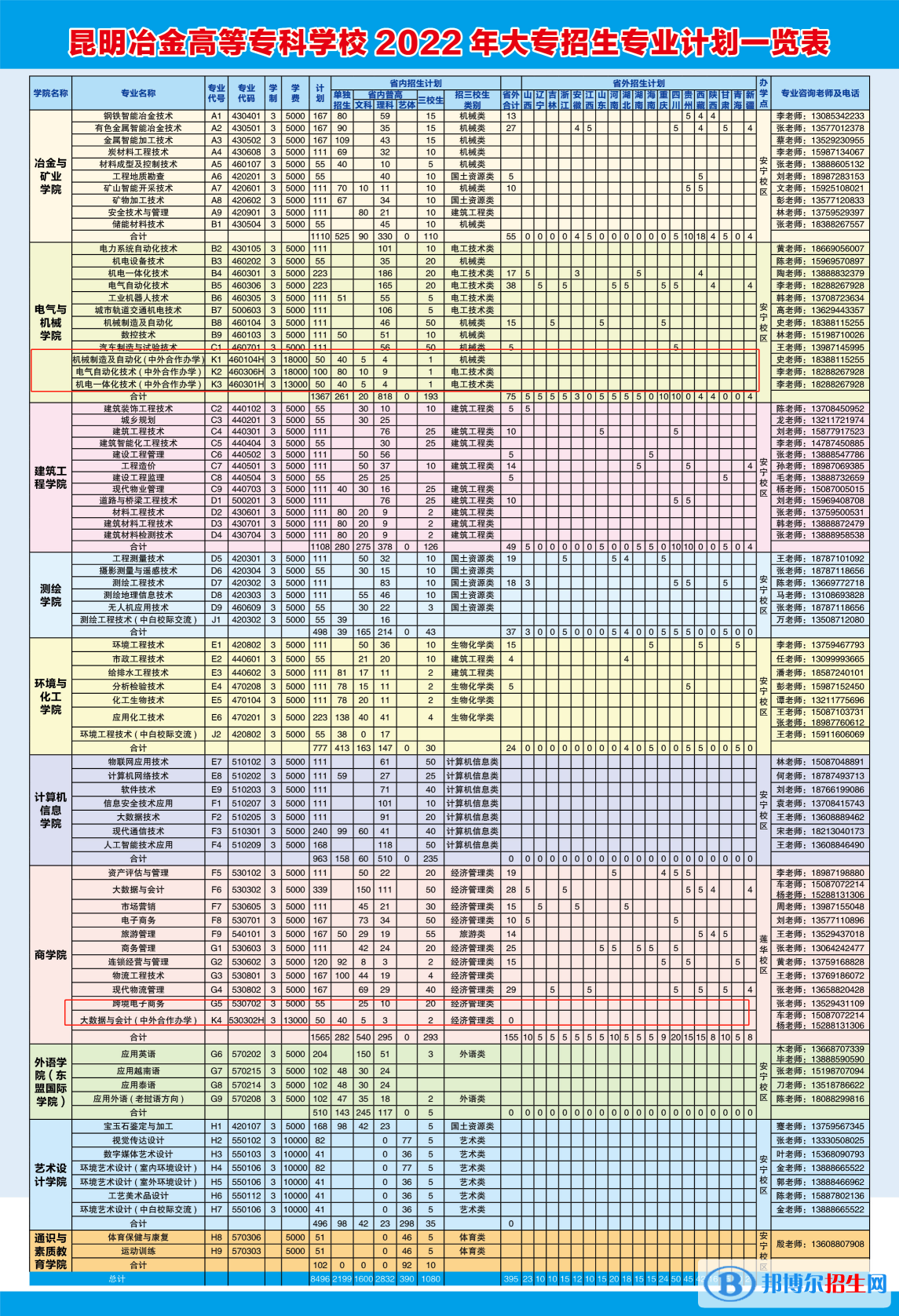 昆明冶金高等專(zhuān)科學(xué)校有哪些中外合作辦學(xué)專(zhuān)業(yè)？（附名單）