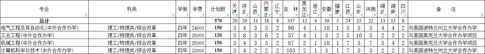 長(zhǎng)春工業(yè)大學(xué)有哪些中外合作辦學(xué)專(zhuān)業(yè)？（附名單）