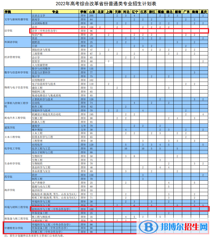 煙臺大學(xué)有哪些中外合作辦學(xué)專業(yè)？（附名單）