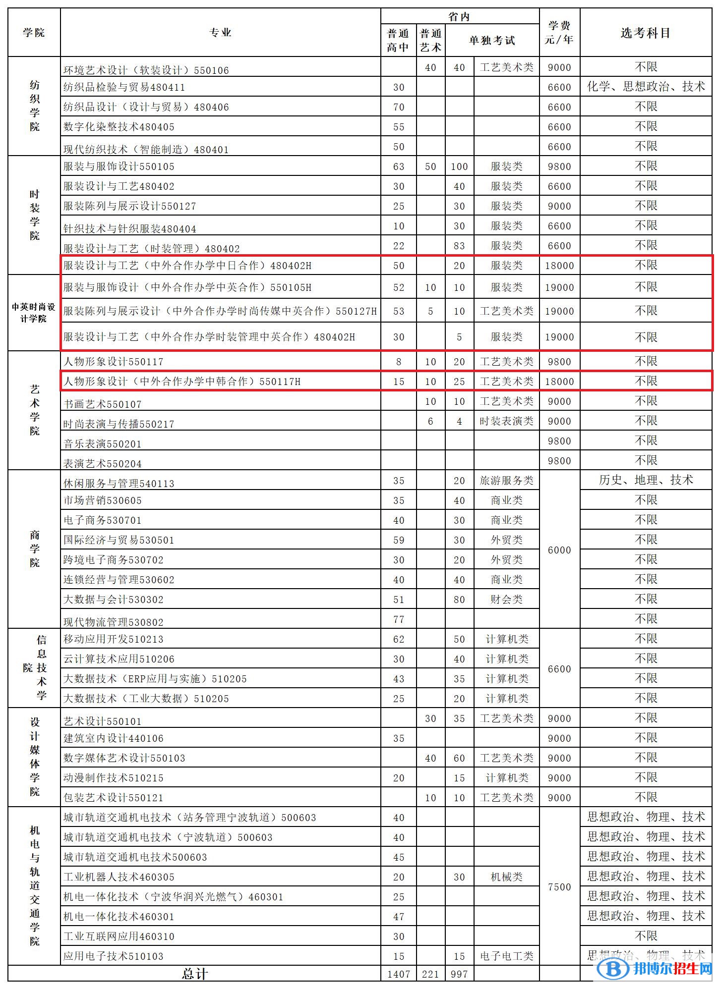 浙江紡織服裝職業(yè)技術(shù)學(xué)院有哪些中外合作辦學(xué)專業(yè)？（附名單）