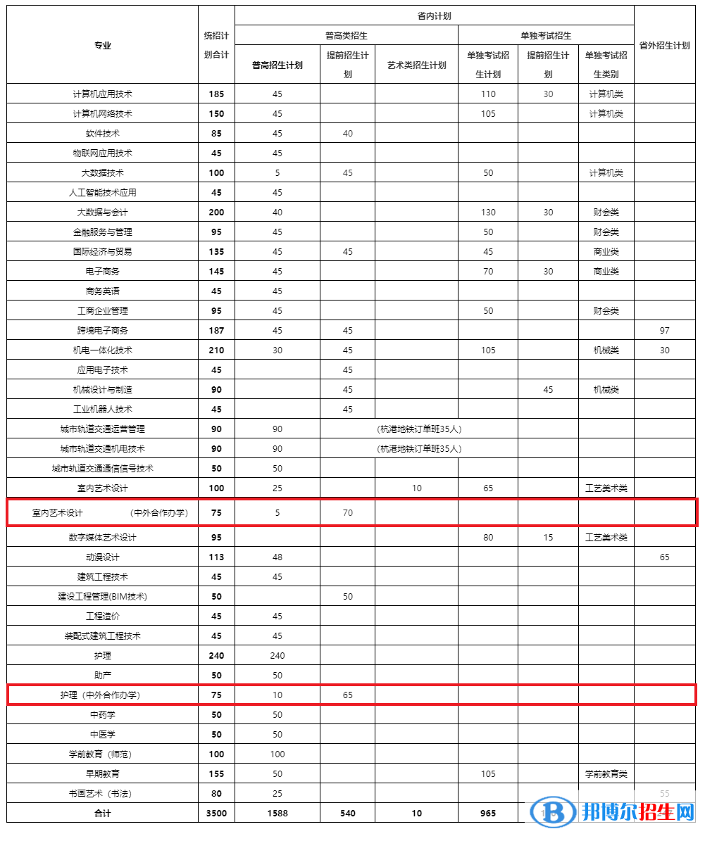 紹興職業(yè)技術(shù)學(xué)院有哪些中外合作辦學(xué)專業(yè)？（附名單）
