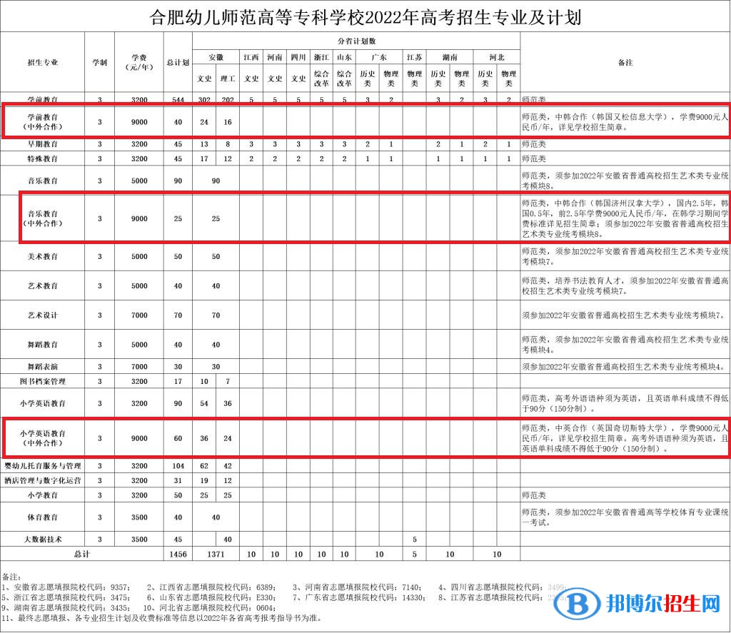 合肥幼兒師范高等?？茖W校有哪些中外合作辦學專業(yè)？（附名單）