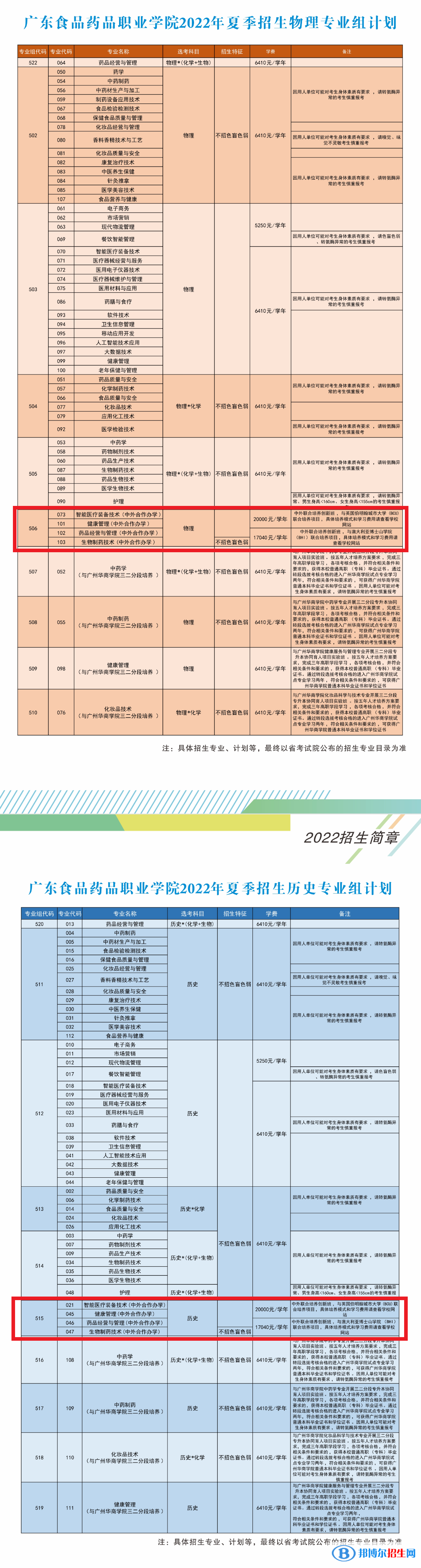 廣東食品藥品職業(yè)學(xué)院有哪些中外合作辦學(xué)專(zhuān)業(yè)？（附名單）