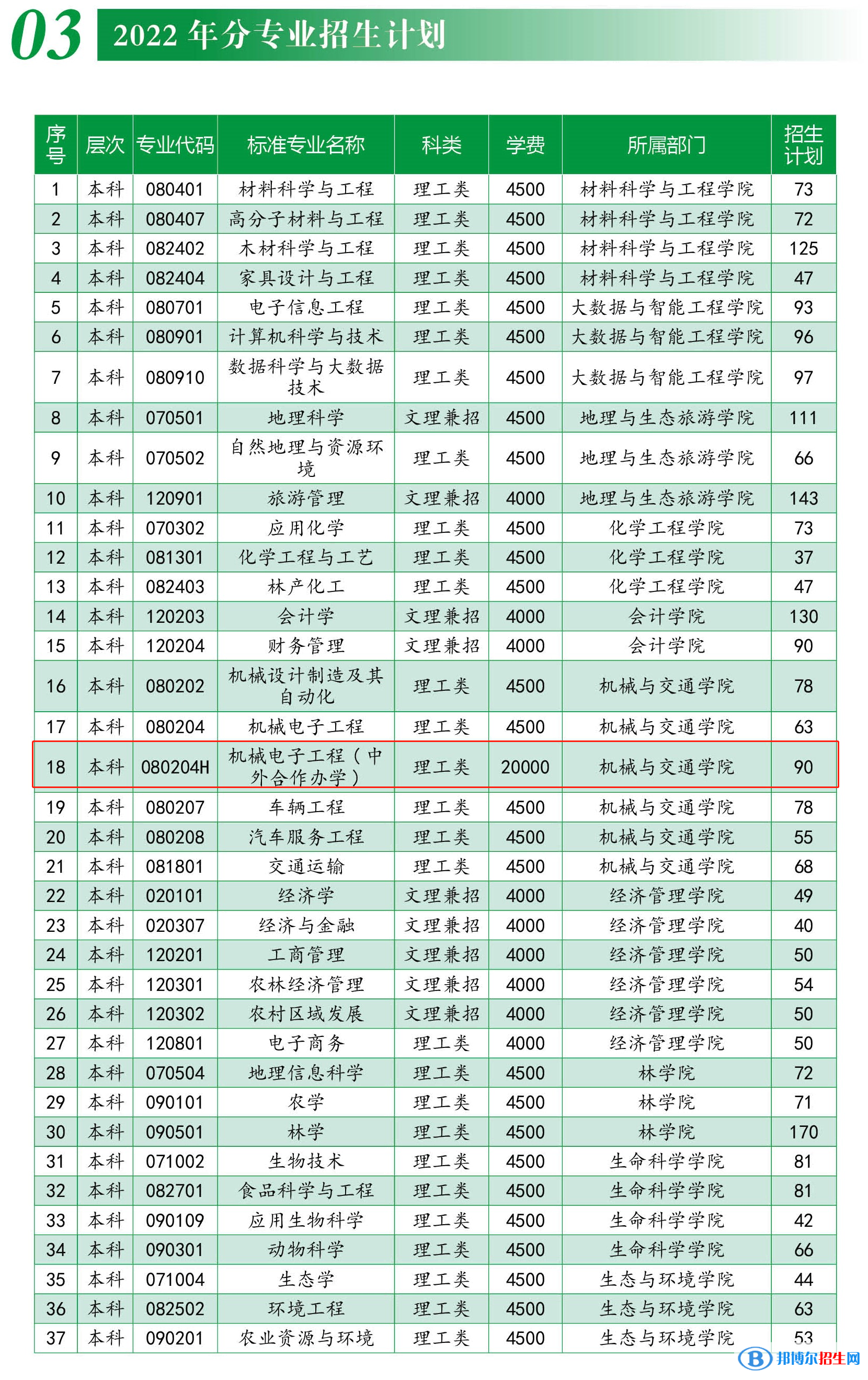 西南林業(yè)大學有哪些中外合作辦學專業(yè)？（附名單）