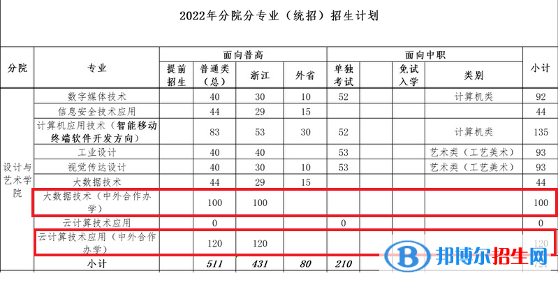 浙江工業(yè)職業(yè)技術(shù)學(xué)院有哪些中外合作辦學(xué)專業(yè)？（附名單）