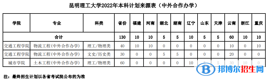 昆明理工大學(xué)有哪些中外合作辦學(xué)專業(yè)？（附名單）