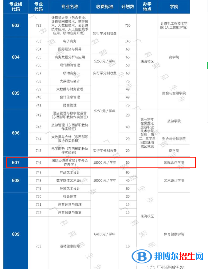 廣東科學(xué)技術(shù)職業(yè)學(xué)院有哪些中外合作辦學(xué)專業(yè)？（附名單）
