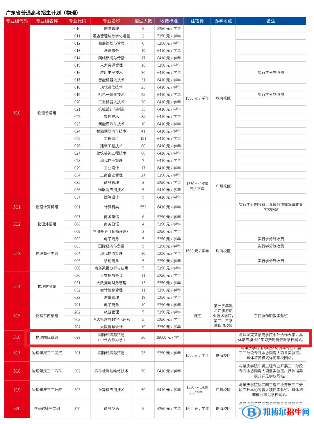 廣東科學(xué)技術(shù)職業(yè)學(xué)院有哪些中外合作辦學(xué)專業(yè)？（附名單）