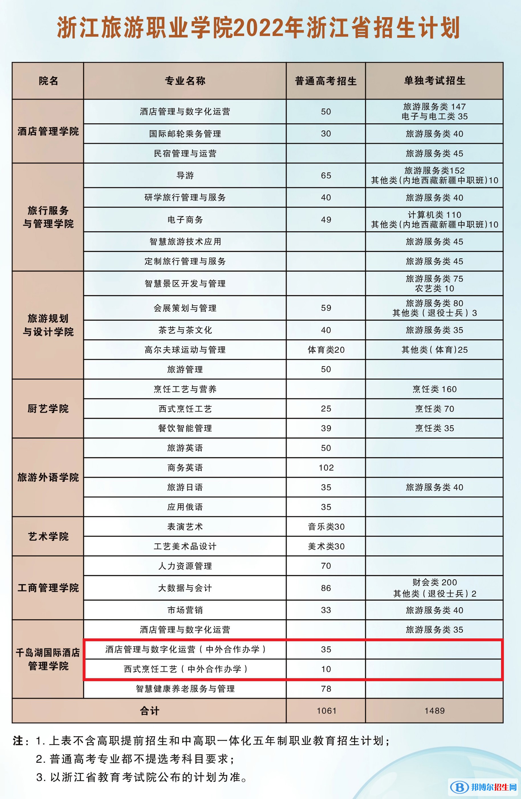 浙江旅游職業(yè)學(xué)院有哪些中外合作辦學(xué)專業(yè)？（附名單）