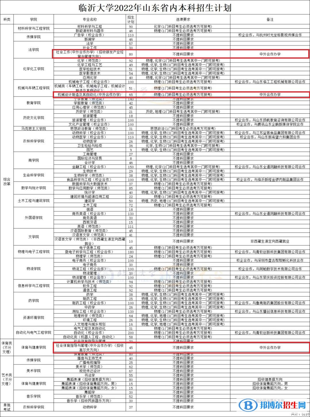 臨沂大學(xué)有哪些中外合作辦學(xué)專業(yè)？（附名單）