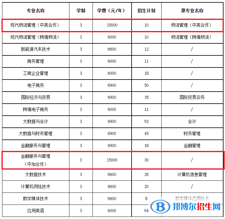 浙江經(jīng)濟(jì)職業(yè)技術(shù)學(xué)院有哪些中外合作辦學(xué)專業(yè)？（附名單）