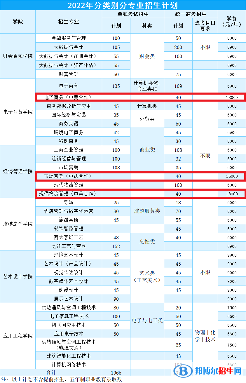 浙江商業(yè)職業(yè)技術(shù)學(xué)院有哪些中外合作辦學(xué)專業(yè)？（附名單）