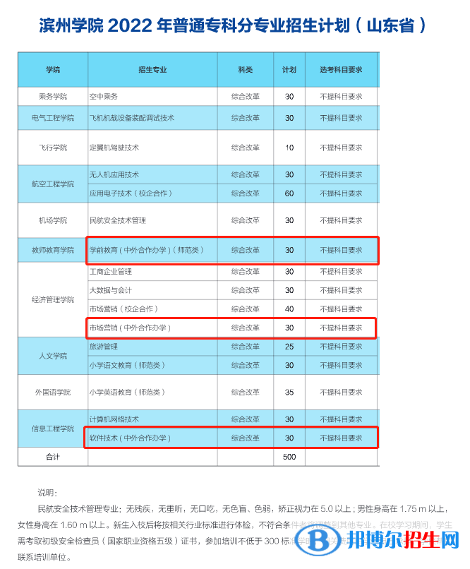 濱州學(xué)院有哪些中外合作辦學(xué)專業(yè)？（附名單）
