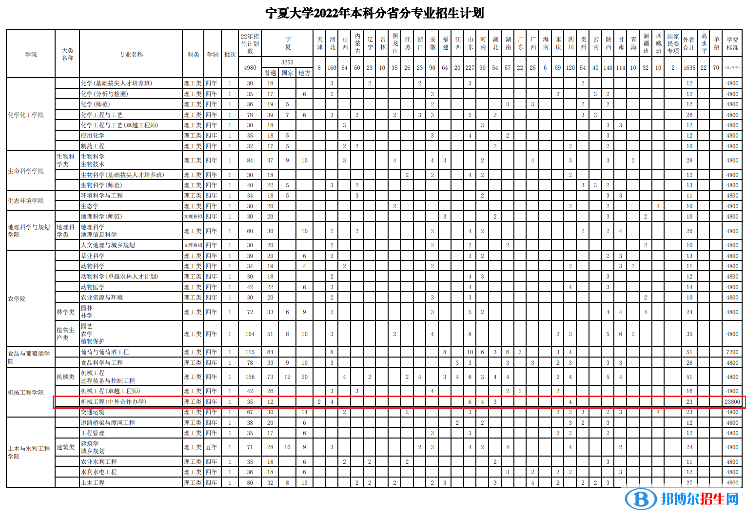 寧夏大學(xué)有哪些中外合作辦學(xué)專業(yè)？（附名單）