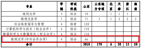 山東中醫(yī)藥大學(xué)有哪些中外合作辦學(xué)專業(yè)？（附名單）