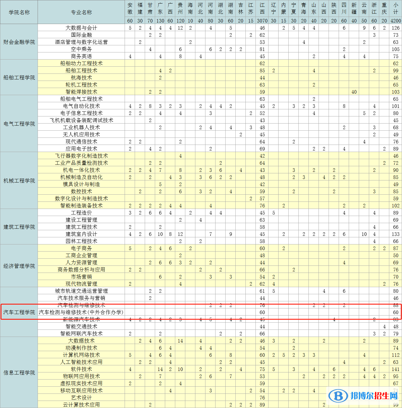 九江職業(yè)技術(shù)學(xué)院有哪些中外合作辦學(xué)專業(yè)？（附名單）